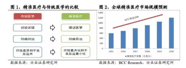 中国吹响生物经济时代号角 "首弹"或射向精准医疗