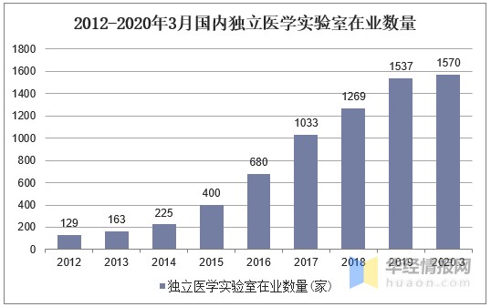 2020年第三方医学检验市场现状,行业也正迎来新一轮发展高潮