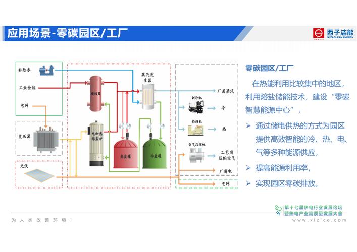 以下为报告节选内容在其他行业,辽河油田电热熔盐储能注汽试验站利用