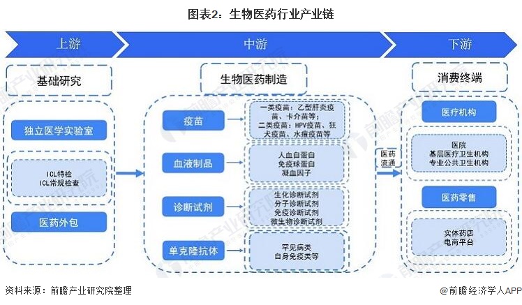 预见2021:《2021年中国生物医药行业全景图谱》(附市场现状、竞争格局和发展趋势等)